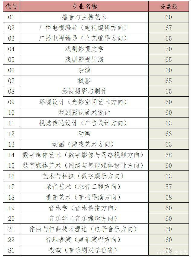 藝考專業(yè)分數線