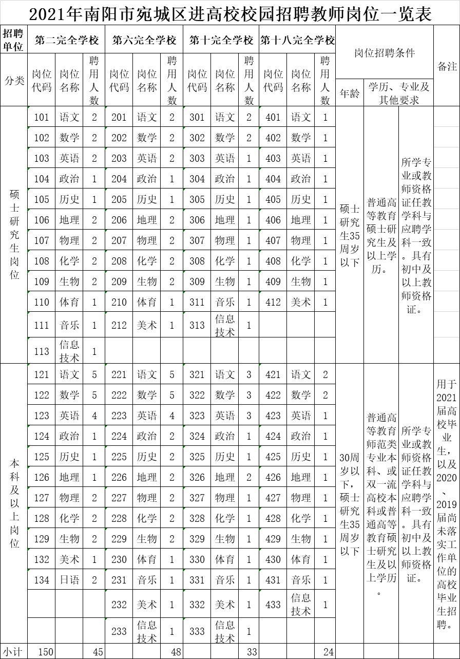 2021年宛城區(qū)招教校園招聘崗位