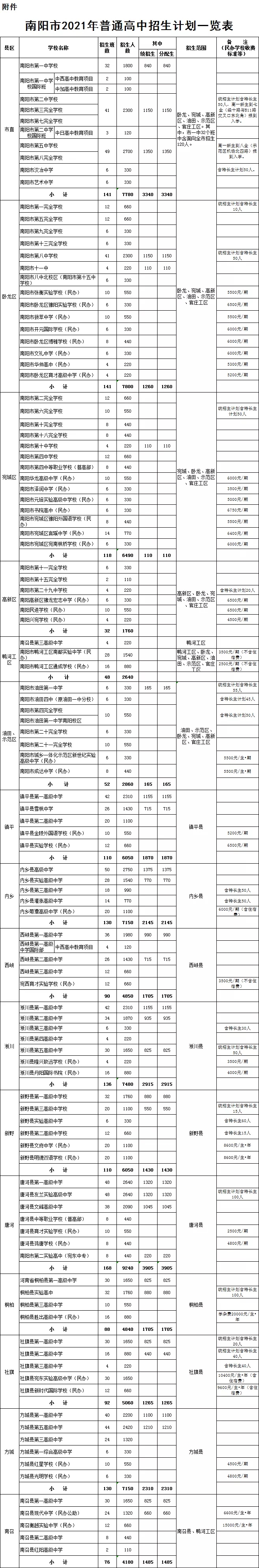 南陽(yáng)民辦高中收費(fèi)