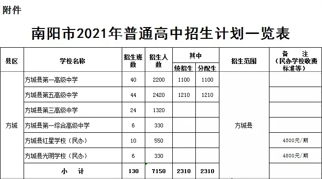 方城縣2021年普通高中招生計劃公布！附：近3年方城高中錄取分?jǐn)?shù)線！