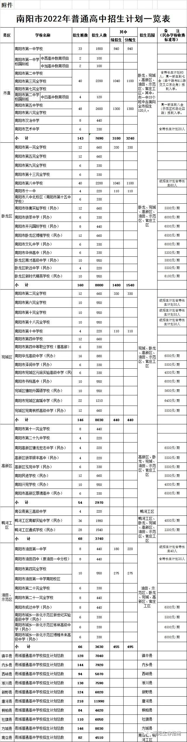 南陽(yáng)市2022年高中招生計(jì)劃