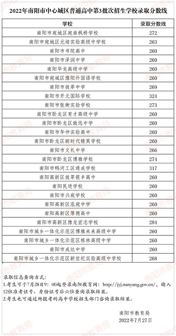 南陽(yáng)市2022年中招第三批次分?jǐn)?shù)線